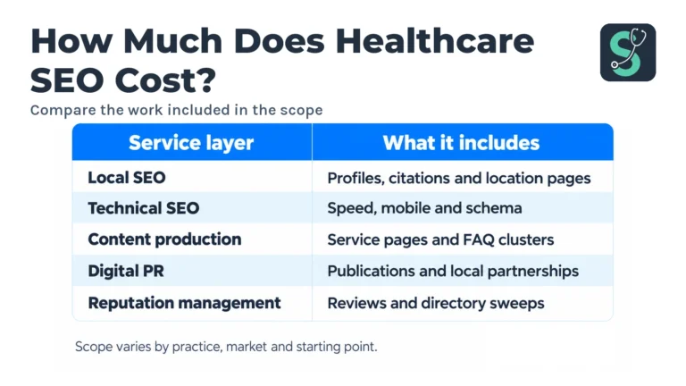 How Much Does Healthcare SEO Cost in 2026? 4 Compare the work included in the scope table for How Much Does Healthcare SEO Cost.
