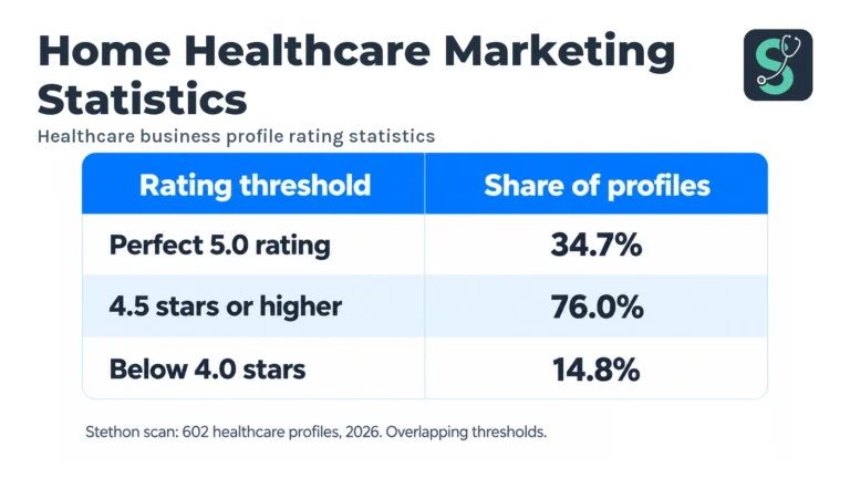 How to Market a Home Healthcare Agency (2026 Guide) 5 Healthcare business profile rating statistics table for How to Market a Home Healthcare Agency.
