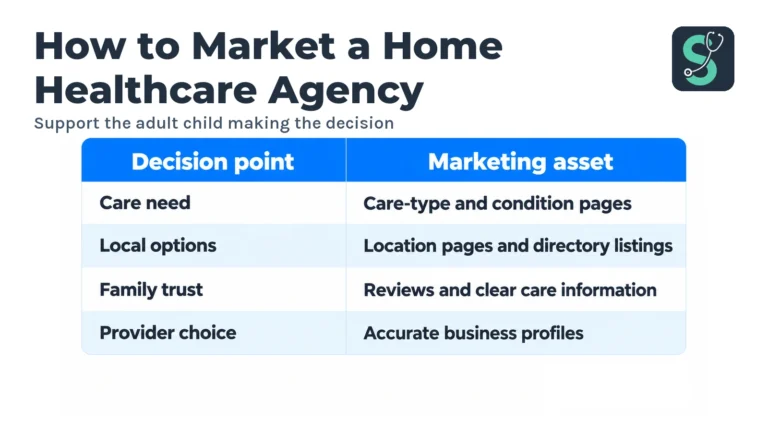 How to Market a Home Healthcare Agency (2026 Guide) 4 Support the adult child making the decision table for How to Market a Home Healthcare Agency.