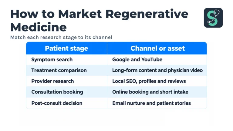 How to Market Regenerative Medicine in 2026 (Compliant) 5 Match each research stage to its channel table for How to Market Regenerative Medicine.
